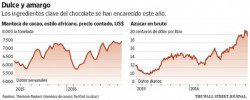 La escasez de cacao infla el precio del chocolate
